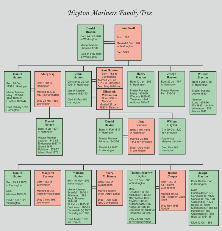 Hayton Mariners of Harrington Family Tree